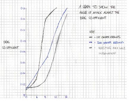 Graph 2 – Drag coefficient against α