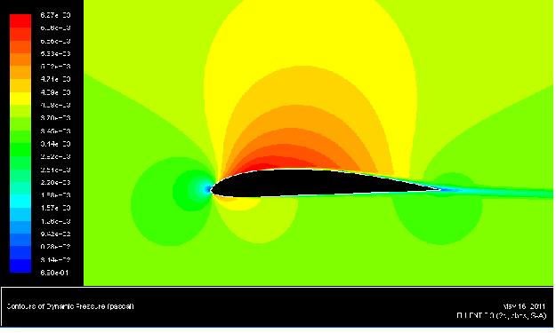 Figure 9 – Pressure distribution when α = 0