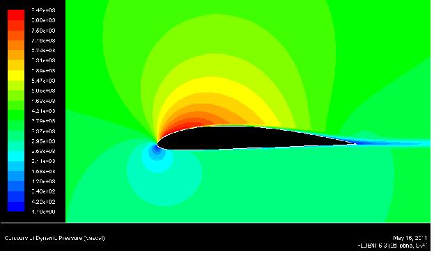 Figure 10 – Pressure distribution when α = 8.