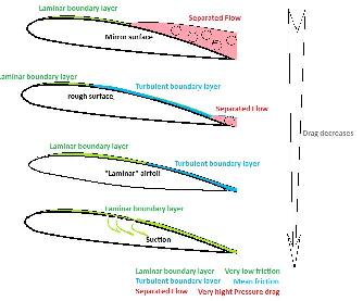 Figure 2 - An illustration of the increase in pressure drag