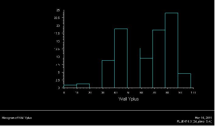 Figure 8 - The histogram of y-plus values