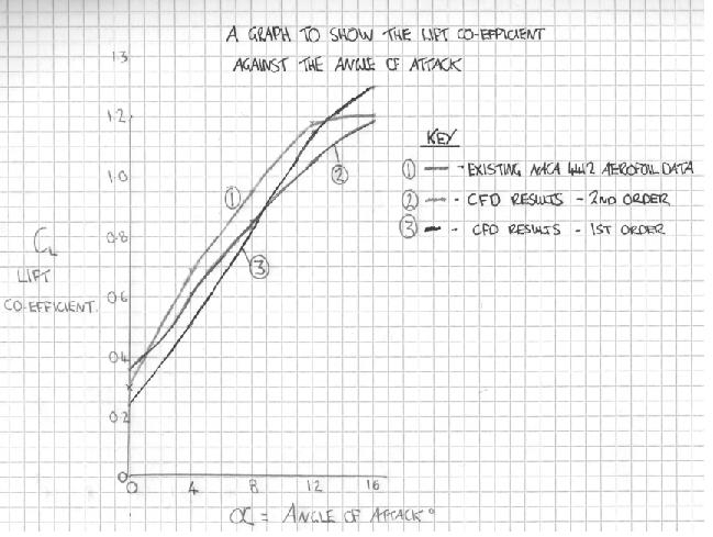 Graph 1 – The lift coefficient and α