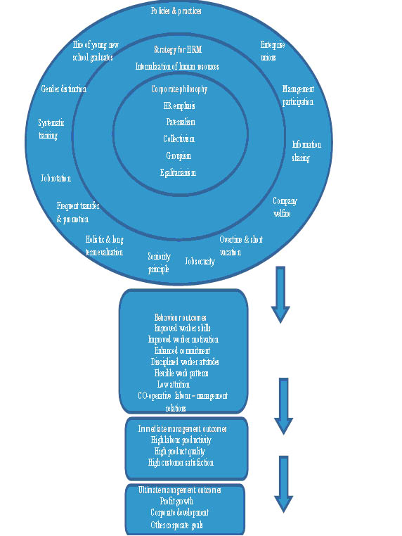 Figure 1 The Human Resource Management System of Japanese Corporation Source: Sano in IEBM 1998