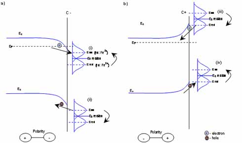 Figure 1.3 Charge transfer on semiconductor-electrolyte interface