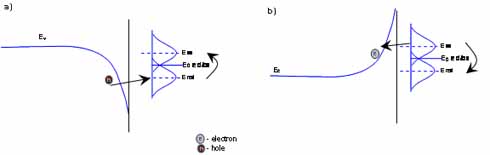 Figure 1.4 Tunnelling process in valance and conduction band