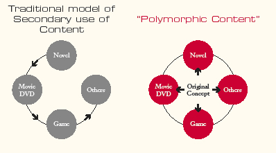 Chart 1 - Traditional v Polymorphic content Source: Square-Enix Annual Report 2004