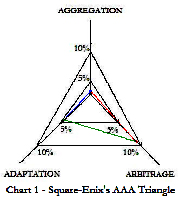 Chart - 1 Square-Enix's AAA triangle