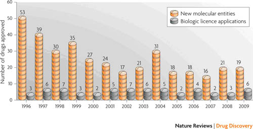 Figure 1. Decrease in the approval rate of drugs from 1996 to 2009 [5] 