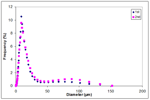 Appendix D