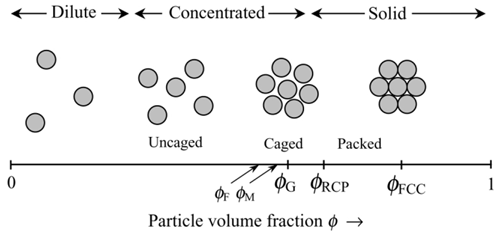 Figure 1. Schematic 2D diagram of the equilibrium distribution of particles in dispersion of hard spheres. [Daniel Quemada, 2002]