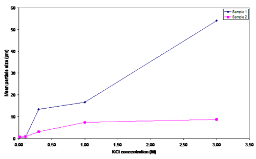 Figure 4. Mean particle size in several KCl concentrations