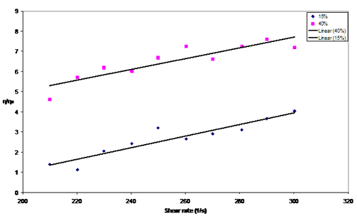 Figure 5. Relative viscosity measurement between 15 vol.% and 40 vol.%