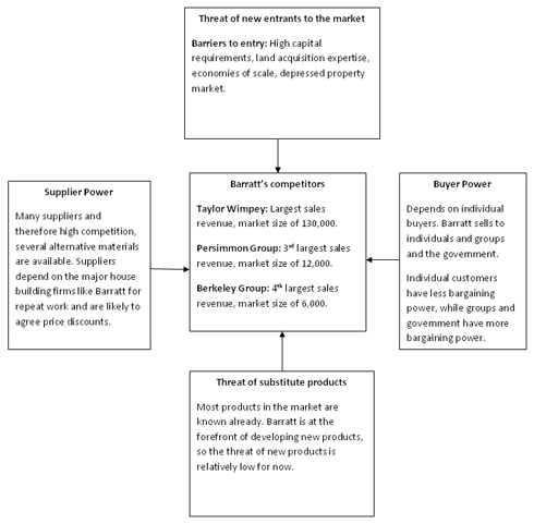 Fig 10: Barratt’s Market Position (based on Porter’s five forces model)