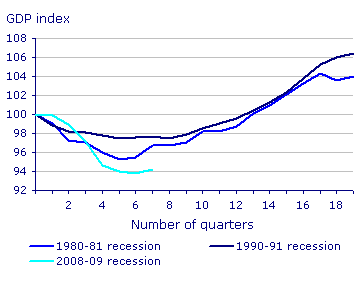 Fig 2: GDP compared to previous recessions (ONS 2010) 