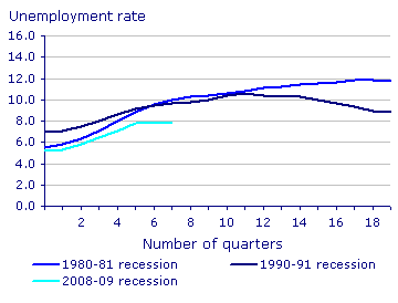 Fig 3: Current unemployment rate, compared to other recessions (ONS)