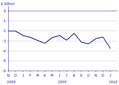 Fig 4: UK Balance of Trade (ONS 2010)