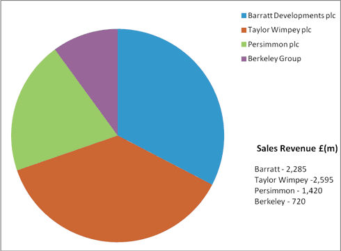 Fig 6: Size of UK’s major house builders, based on sales revenue