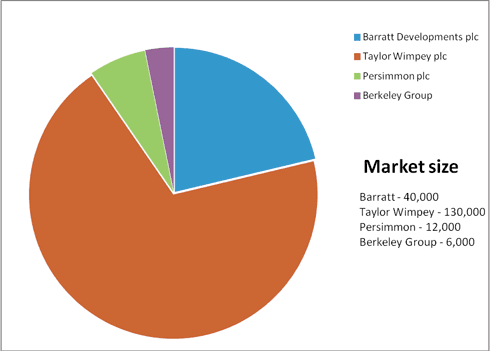 Fig 7: UK’s major house builders based on market size (LSE 2010)