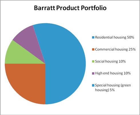 Fig 9: Barratt Product Portfolio