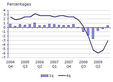 Fig 1: Trends in UK GDP, 2004–2009 (ONS 2010)