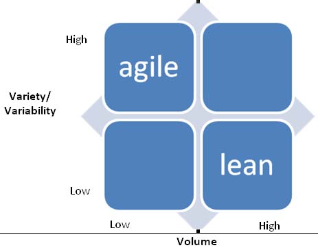 Figure 2: Lean & Agile supply chain (Lu, 2010)