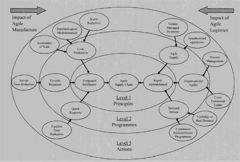 Figure 3: Three level agile supply chain (Martin Christopher D. T., 2001)