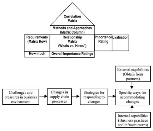 Figure 4: Agile supply chain transformation matrix (Manisra Baramichai, 2007)