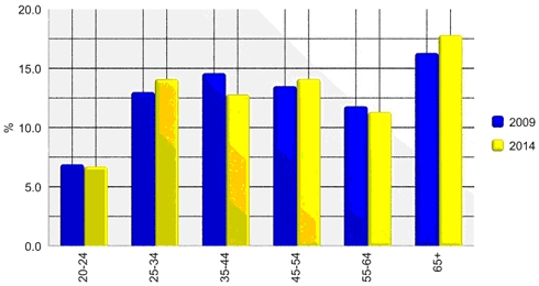 Figure 21. Structure of the UK population, by age, 2009 and 2014. Source: Mintel (2009).