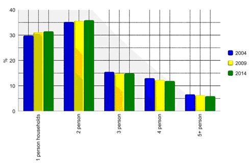 Figure 31. UK households and size of households, 2009 and 2014. Source: Mintel (2009).