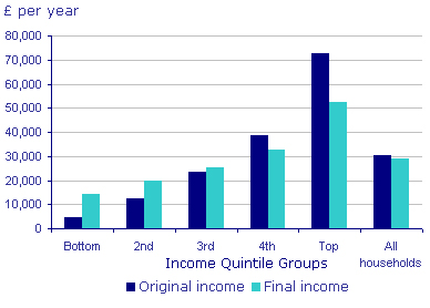 Figure 4. Average income per household, 2007/08, UK. Source: Office for National Statistics (2009).