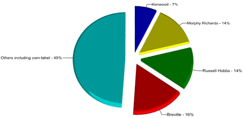 Figure 6. Brand shares in the UK kettles market, by value, 2006-2008. Source: Mintel (2009)