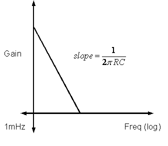Figure 11. Typical gain vs frequency plot of an integrator amplifier