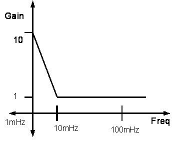 Figure 12. Required frequency response
