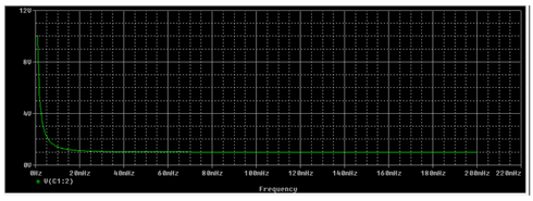 Figure 16. SPICE simulation results for frequency response of integral controller with linear X axis