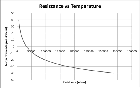 Figure 1. RvsT characteristics illustrating non linearity.