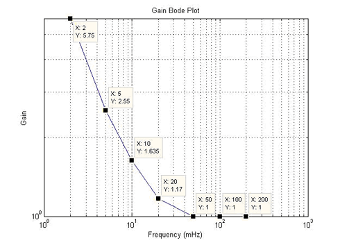 Figure 21. Bode plot of gain.