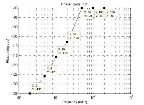 Figure 22. Bode plot of phase difference.