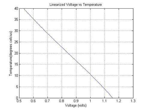 Figure 5. There is now a linear response to temperature change