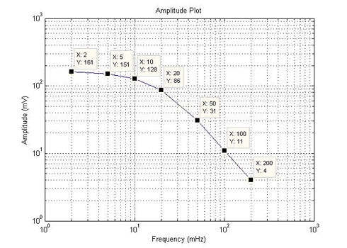 Figure 6. Amplitude of the output wave at different 