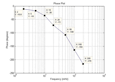 Figure 7. Phase difference between input and output wave at different frequencies