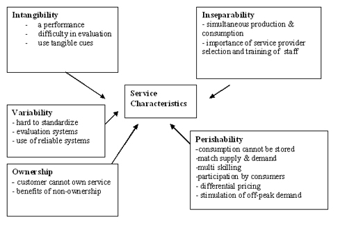 Adapted from Jobber (2004)