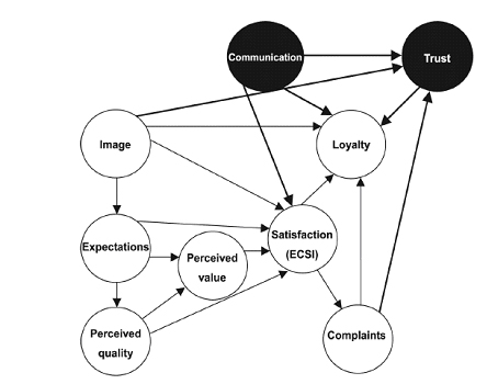 European Customer Satisfaction Index Model (ECSI Model)