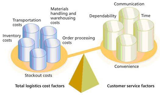 Figure 1: Balancing Logistical Cost Factors against Customer Service Factors