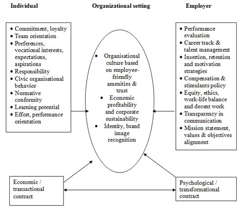 Figure 1. The inter-connected factors that contribute to the organization – person compatibility (adapted and synthesised from Noe et al., 2010)