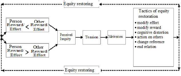 Figure 2. Adams' equity-based motivation model (adapted from Robbins, 1998)