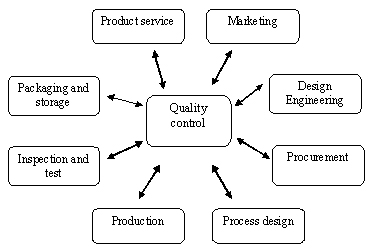 Figure 1: Quality control web