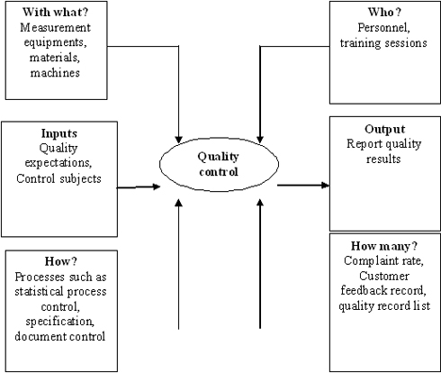 Figure 2: A turtle analysis for quality control