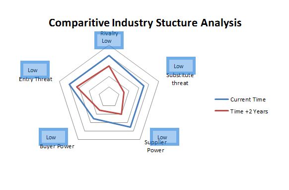 Comparitive Industry Sector Analysis