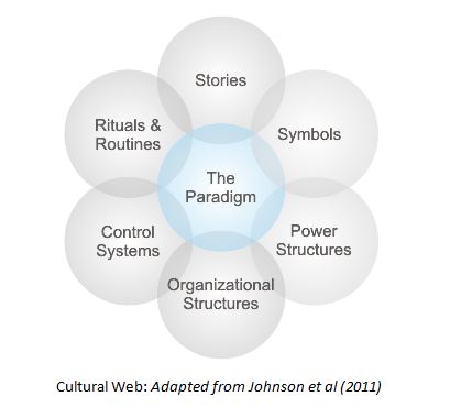 Cultural Web