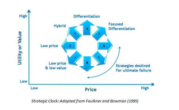 Strategic Clock